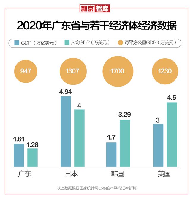 去年广东省GDP超韩国,去年广东省GDP超越韩国的经济奇迹